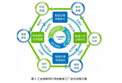 從工業(yè)4.0到智能制造,智慧工廠將迎來怎樣的技術挑戰(zhàn)?